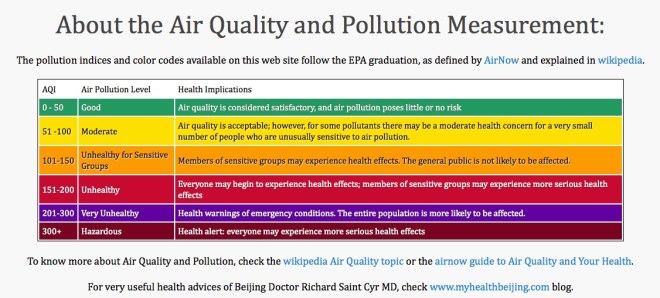 Air Quality Index scores explained by http://aqicn.org
